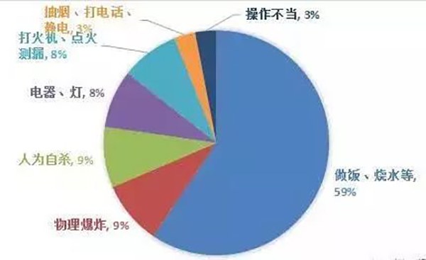 煤氣罐是易爆物品 使用時(shí)得注意這5點(diǎn) 保證安全5