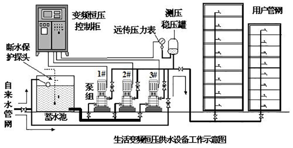 高層樓房水壓是多少？水泵房離樓多遠(yuǎn)才不吵？2